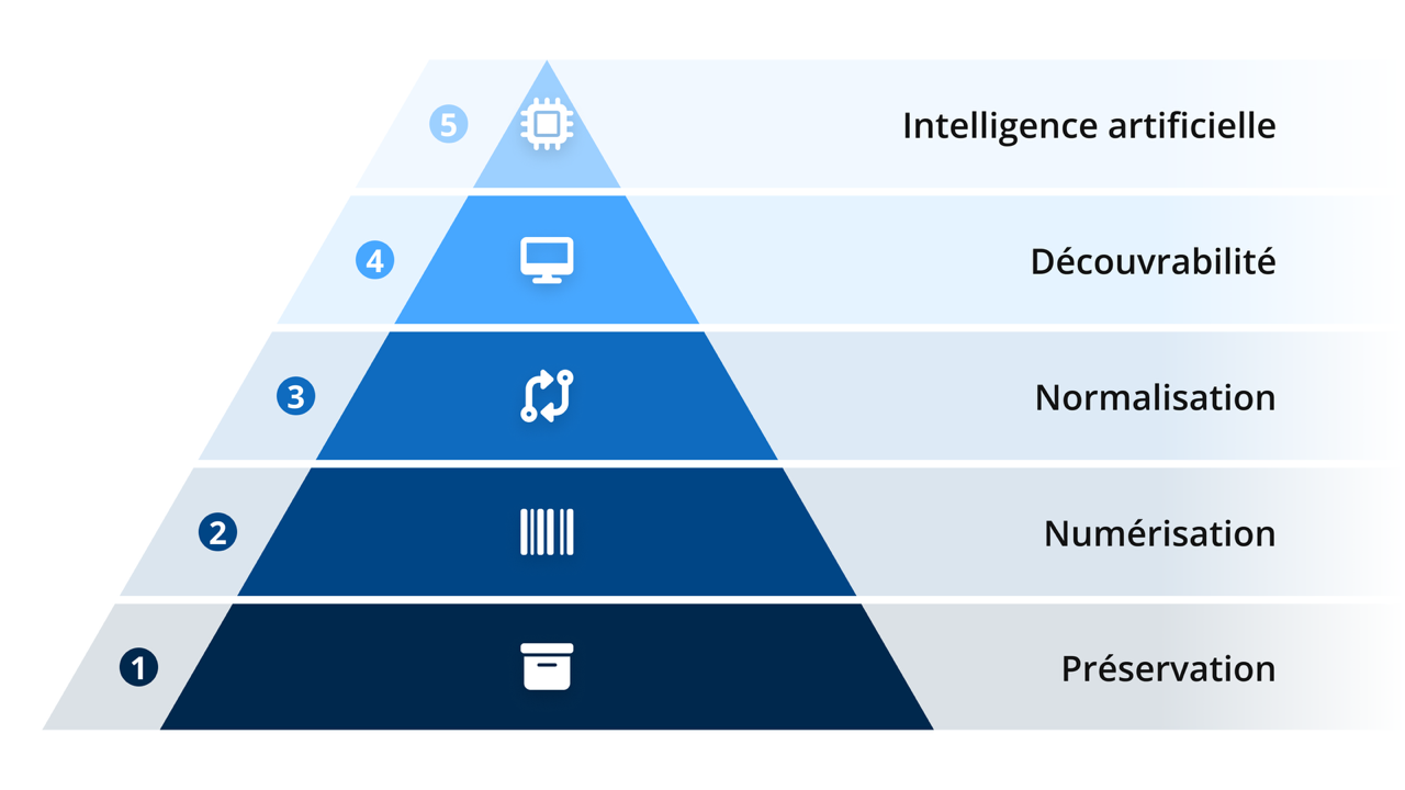 pyramide de maturité numérique